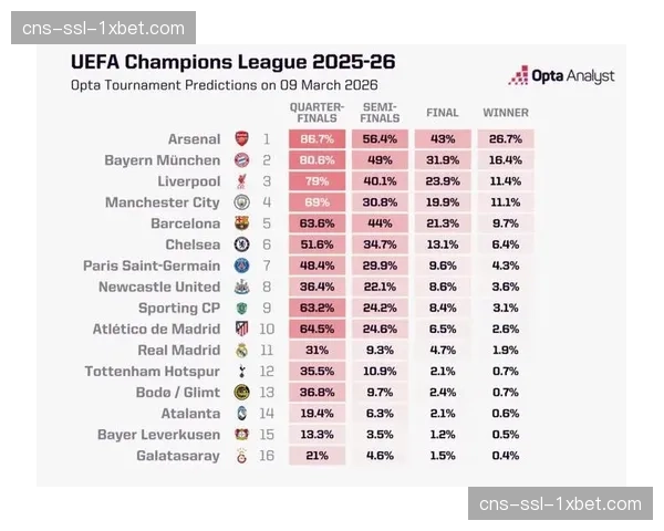 OPTA模型预测:曼城vs拜仁一役,边路传中得分概率高达38% OPTA模型预测:曼城vs拜仁一役,边路传中得分概率高达38%